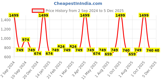 myntra.com Black Panther Men Track Pants black panther Price History Graph from 2 Sep 2024 to 5 Dec 2025