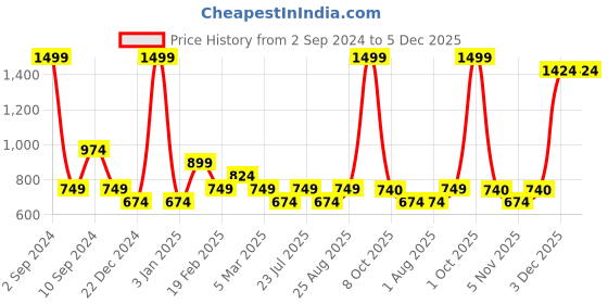 myntra.com Black Panther Men Track Pants black panther Price History Graph from 2 Sep 2024 to 5 Dec 2025