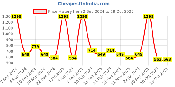 myntra.com Black Panther Men Training or Gym Shorts black panther Price History Graph from 2 Sep 2024 to 18 Oct 2025