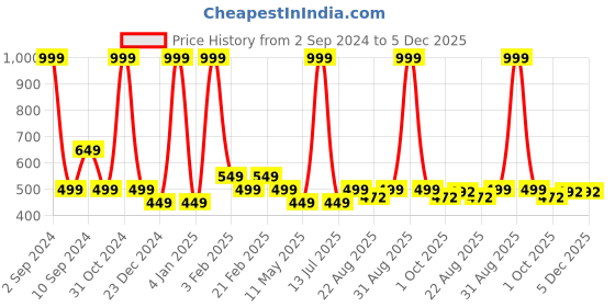 myntra.com Black Panther Men Typography Printed Applique T-shirt black panther Price History Graph from 2 Sep 2024 to 5 Dec 2025
