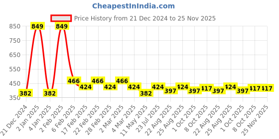 myntra.com Black Panther Men Typography Printed Regular Fit T-shirt black panther Price History Graph from 21 Dec 2024 to 24 Nov 2025