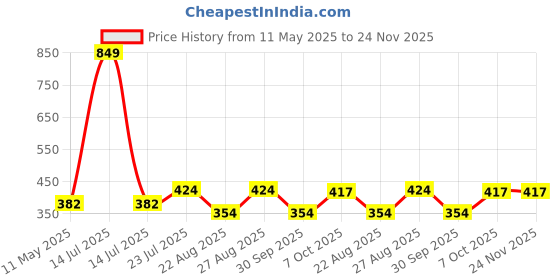 myntra.com Black Panther Men Typography Printed Round Neck Slim Fit T-shirt black panther Price History Graph from 11 May 2025 to 23 Nov 2025