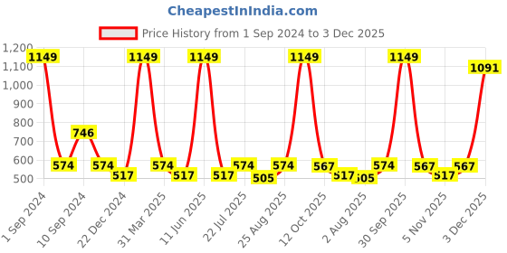 myntra.com Black Panther Men Typography Printed Round Neck T-Shirt black panther Price History Graph from 1 Sep 2024 to 3 Dec 2025