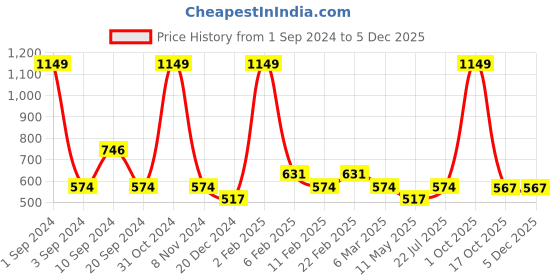 myntra.com Black Panther Men Typography Printed Round Neck T-Shirt black panther Price History Graph from 1 Sep 2024 to 5 Dec 2025