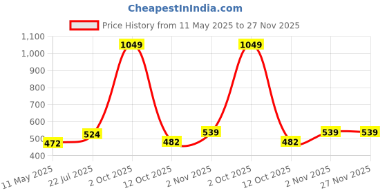 myntra.com Black Panther Men Typography Printed Round Neck T-shirt black panther Price History Graph from 11 May 2025 to 27 Nov 2025