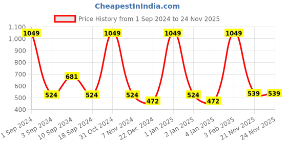 myntra.com Black Panther Men Typography Printed T-shirt black panther Price History Graph from 1 Sep 2024 to 23 Nov 2025