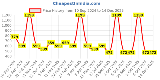 myntra.com Black Panther Round Neck Short Sleeves Casual T-shirt black panther Price History Graph from 10 Sep 2024 to 14 Dec 2025