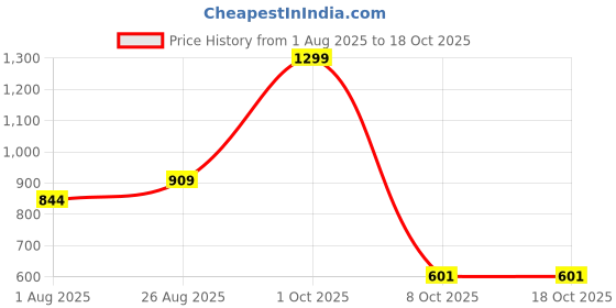 myntra.com Black Panther Round Neck Swim Set black panther Price History Graph from 1 Aug 2025 to 18 Oct 2025