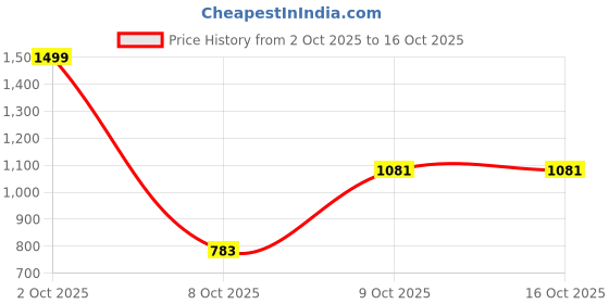 myntra.com Black Panther Round Neck Swim Set black panther Price History Graph from 2 Oct 2025 to 15 Oct 2025