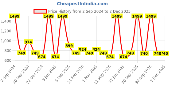 myntra.com Black Panther Solid Men Track Pants black panther Price History Graph from 2 Sep 2024 to 1 Dec 2025