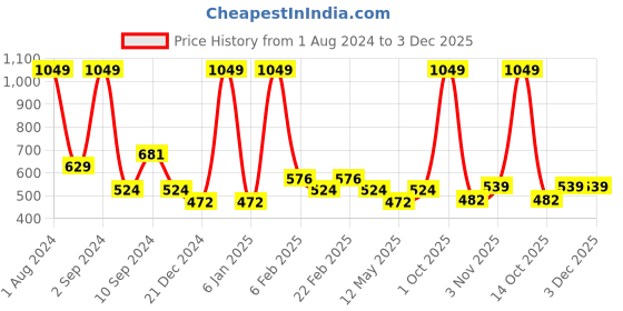 myntra.com Black Panther Striped Printed Round Neck Casual T-shirt black panther Price History Graph from 1 Aug 2024 to 3 Dec 2025