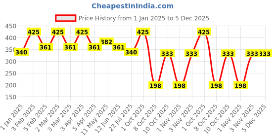 myntra.com Black Panther Women Pack Of 3 Patterned Cotton Shoe-Liners black panther Price History Graph from 1 Jan 2025 to 5 Dec 2025