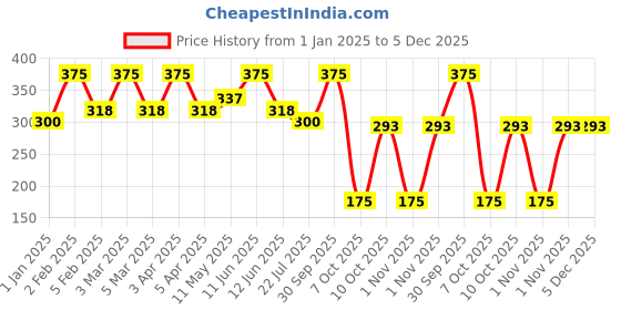 myntra.com Black Panther WomenPack Of 3 Patterned Cotton Ankle-Length Socks black panther Price History Graph from 1 Jan 2025 to 5 Dec 2025