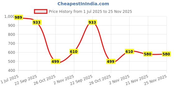 myntra.com corsica Black Peep Toe Backstrap Block Heel Sandals for Women corsica Price History Graph from 1 Jul 2025 to 24 Nov 2025