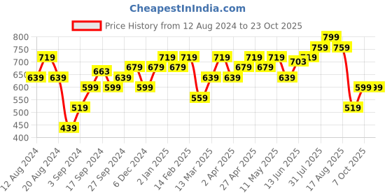 myntra.com honey by pantaloons Black Printed Blouse honey by pantaloons Price History Graph from 12 Aug 2024 to 23 Oct 2025