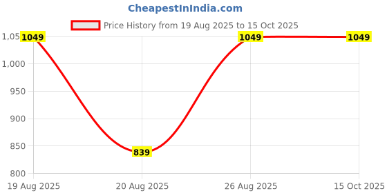 myntra.com outzidr Black Round Neck Regular Fit T-Shirt outzidr Price History Graph from 19 Aug 2025 to 15 Oct 2025