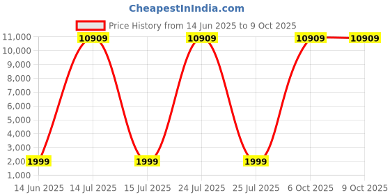 myntra.com BLACK SCISSOR Bandhani Printed V-Neck Thread Work Kurta with Trousers & Dupatta black scissor Price History Graph from 14 Jun 2025 to 8 Oct 2025