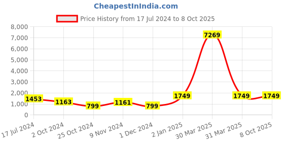 myntra.com BLACK SCISSOR Ethnic Motifs Printed Straight Kurta with Trousers & Dupatta black scissor Price History Graph from 17 Jul 2024 to 8 Oct 2025