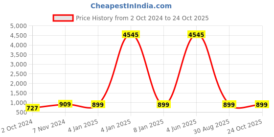 myntra.com BLACK SCISSOR Women Boyfriend Fit Jeans black scissor Price History Graph from 2 Oct 2024 to 24 Oct 2025