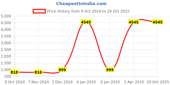 myntra.com BLACK SCISSOR Women Wide Leg Mildly Distressed Light Fade Jeans black scissor Price History Graph from 9 Oct 2024 to 29 Oct 2025