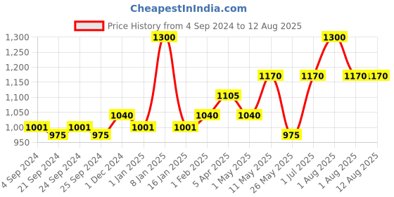 myntra.com soulflower Black Seed Kalonji Hair Oil 120ml & Jojoba Carrier Oil 30ml soulflower Price History Graph from 4 Sep 2024 to 1 Jul 2025