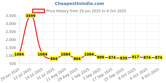 myntra.com kalini Black Soft Cotton Block Print Saree with Unstitched Blouse Piece kalini Price History Graph from 29 Jun 2025 to 9 Oct 2025