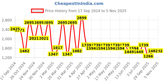myntra.com wacoal Black Solid Bra wacoal Price History Graph from 17 Sep 2024 to 4 Nov 2025