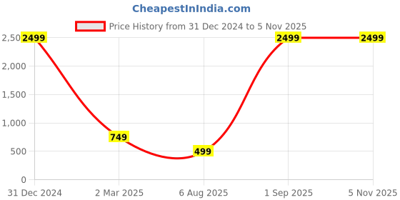 myntra.com Black Spade Black Textured PU Structured Sling Bag black spade Price History Graph from 31 Dec 2024 to 5 Nov 2025