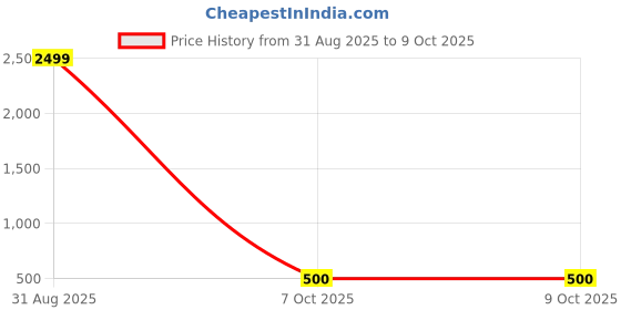 myntra.com Black Spade Peach-Coloured Textured Structured Sling Bag with Quilted black spade Price History Graph from 31 Aug 2025 to 8 Oct 2025