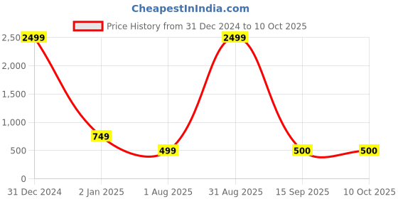 myntra.com Black Spade Pink Textured Structured Sling Bag with Quilted black spade Price History Graph from 31 Dec 2024 to 10 Oct 2025