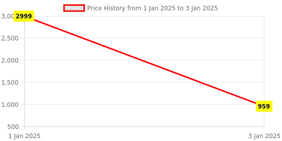 myntra.com Black Spade Printed Structured Satchel Bag black spade Price History Graph from 1 Jan 2025 to 3 Jan 2025