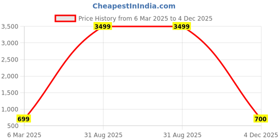 myntra.com Black Spade PU Shopper Shoulder Bag black spade Price History Graph from 6 Mar 2025 to 4 Dec 2025