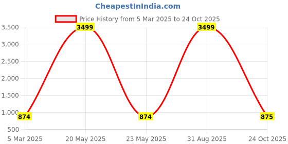 myntra.com Black Spade PU Shopper Tote Bag black spade Price History Graph from 5 Mar 2025 to 24 Oct 2025