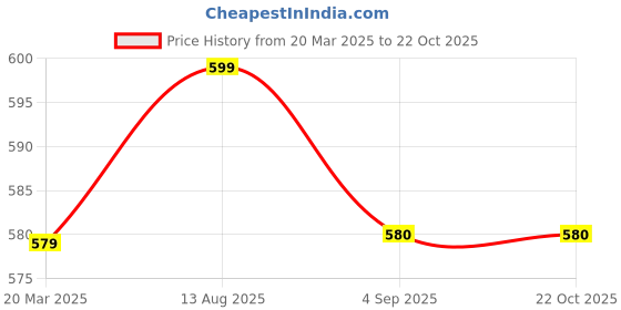 myntra.com Black Spade PU Structured Handheld Bag black spade Price History Graph from 20 Mar 2025 to 22 Oct 2025