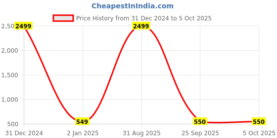 myntra.com Black Spade PU Structured Sling Bag black spade Price History Graph from 31 Dec 2024 to 5 Oct 2025