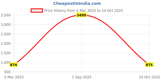 myntra.com Black Spade PU Structured Tote Bag black spade Price History Graph from 5 Mar 2025 to 24 Oct 2025