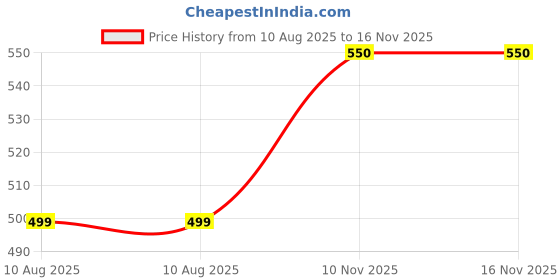 myntra.com Black Spade Set Of 2 Structured Sling black spade Price History Graph from 10 Aug 2025 to 16 Nov 2025