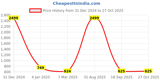myntra.com Black Spade Striped Oversized Structured Shoulder Bag black spade Price History Graph from 31 Dec 2024 to 26 Oct 2025