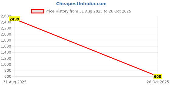 myntra.com Black Spade Structured Sling Bag black spade Price History Graph from 31 Aug 2025 to 26 Oct 2025