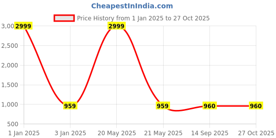 myntra.com Black Spade Structured Sling Bag black spade Price History Graph from 1 Jan 2025 to 27 Oct 2025