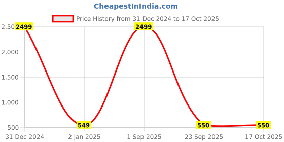myntra.com Black Spade Structured Sling Bag black spade Price History Graph from 31 Dec 2024 to 16 Oct 2025