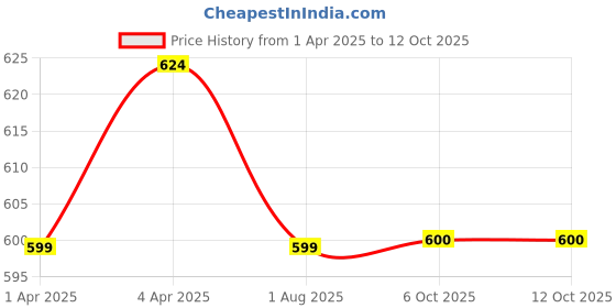 myntra.com Black Spade Textured PU Structured Sling Bag with Tasselled black spade Price History Graph from 1 Apr 2025 to 12 Oct 2025