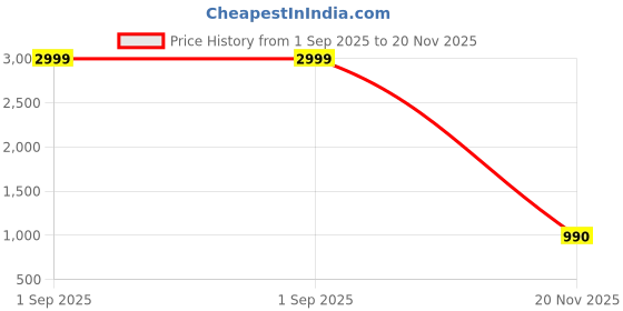 myntra.com Black Spade Women Set of 4 Tan Brown Hand Bags black spade Price History Graph from 1 Sep 2025 to 20 Nov 2025