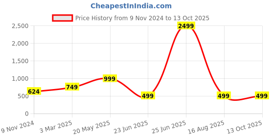 myntra.com Black Teetar Printed Kurta With Trouser  Co-Ords black teetar Price History Graph from 9 Nov 2024 to 13 Oct 2025