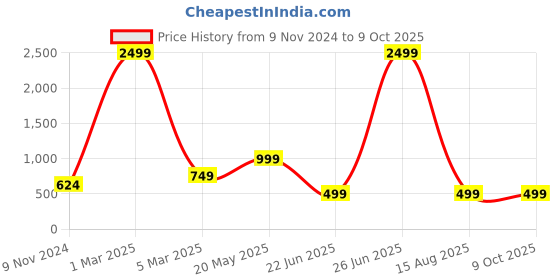 myntra.com Black Teetar Printed Top & Trouser Co-Ord Set black teetar Price History Graph from 9 Nov 2024 to 8 Oct 2025