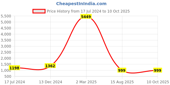 myntra.com Black Teetar Women Floral Yoke Design Regular Sequinned Kurta with Trousers & With Dupatta black teetar Price History Graph from 17 Jul 2024 to 10 Oct 2025