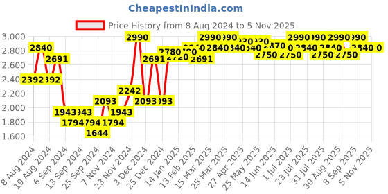 myntra.com camla Black Textured Cardigan camla Price History Graph from 8 Aug 2024 to 31 Oct 2025
