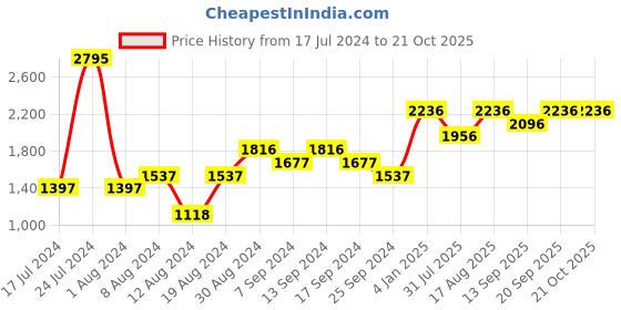 myntra.com nature casuals Black Textured Cardigan nature casuals Price History Graph from 17 Jul 2024 to 21 Oct 2025