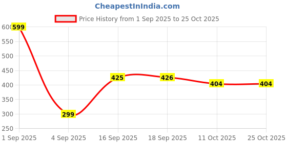 myntra.com mcreation4u Black Tribal Cowrie Coin Earrings Queen Edition mcreation4u Price History Graph from 1 Sep 2025 to 24 Oct 2025