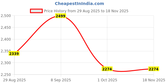 myntra.com sangria Black Women Soft Rayon Embroidery Work Kurta With Palazzo sangria Price History Graph from 29 Aug 2025 to 18 Nov 2025